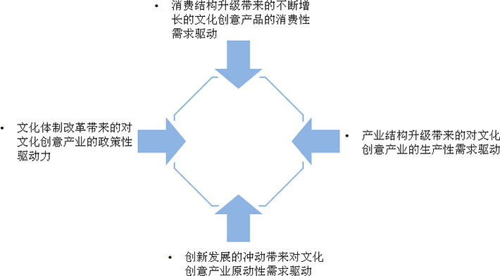 文化創(chuàng)意產業(yè)發(fā)展的四大驅動力