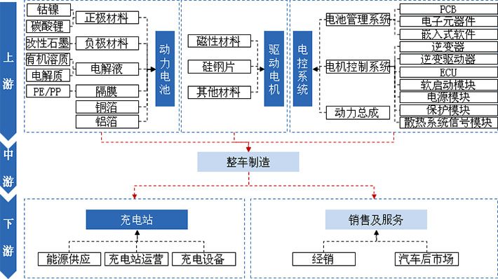 動(dòng)力電池、驅(qū)動(dòng)電機(jī)、電控系統(tǒng)及充電站是新能源汽車產(chǎn)業(yè)發(fā)展的核心